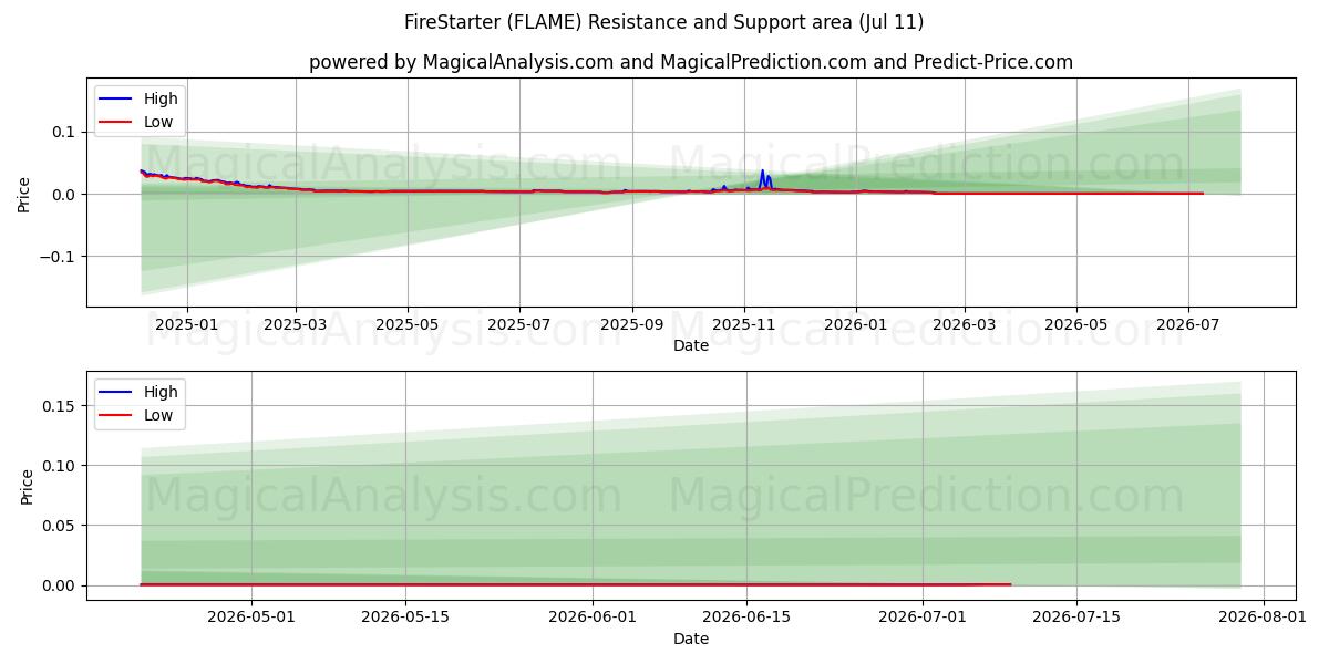 FireStarter (FLAME) Support and Resistance area (10 Jul) 
