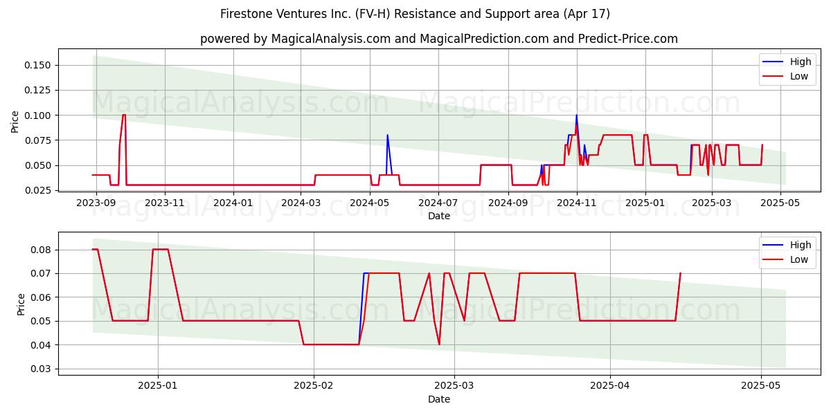  Firestone Ventures Inc. (FV-H) Support and Resistance area (17 Apr) 