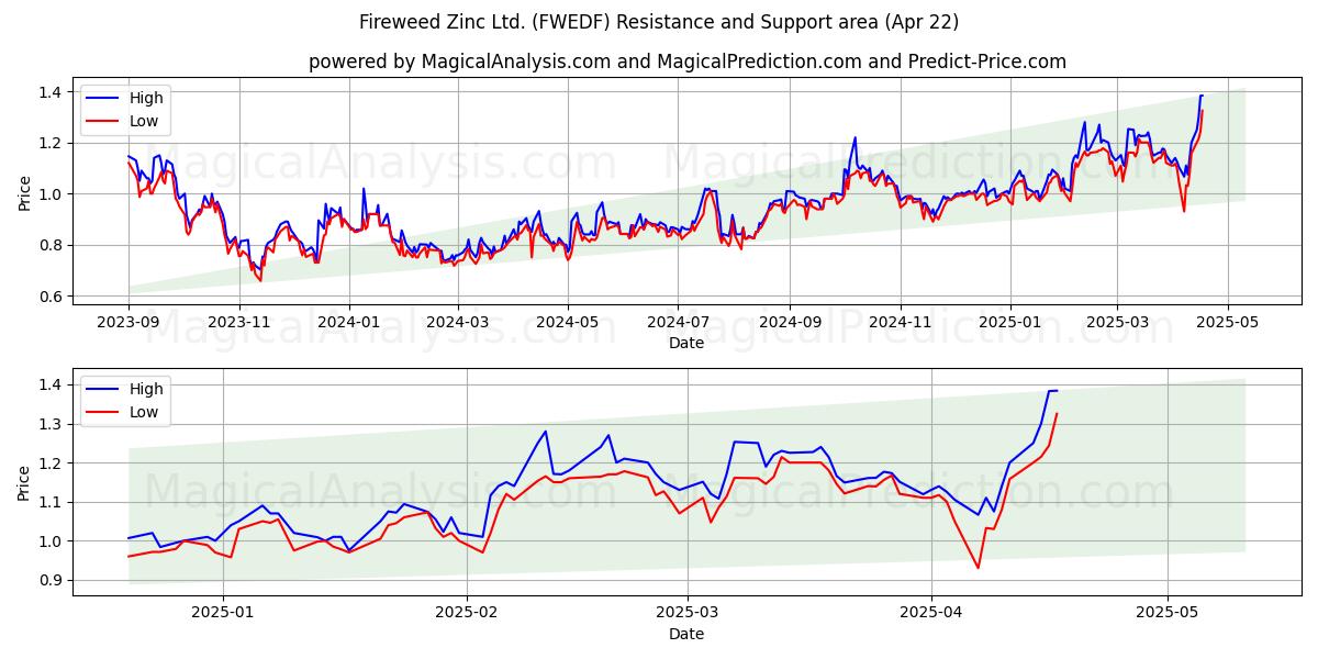  Fireweed Zinc Ltd. (FWEDF) Support and Resistance area (22 Apr) 
