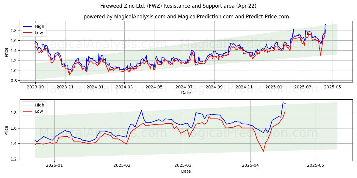  Fireweed Zinc Ltd. (FWZ) Support and Resistance area (22 Apr) 