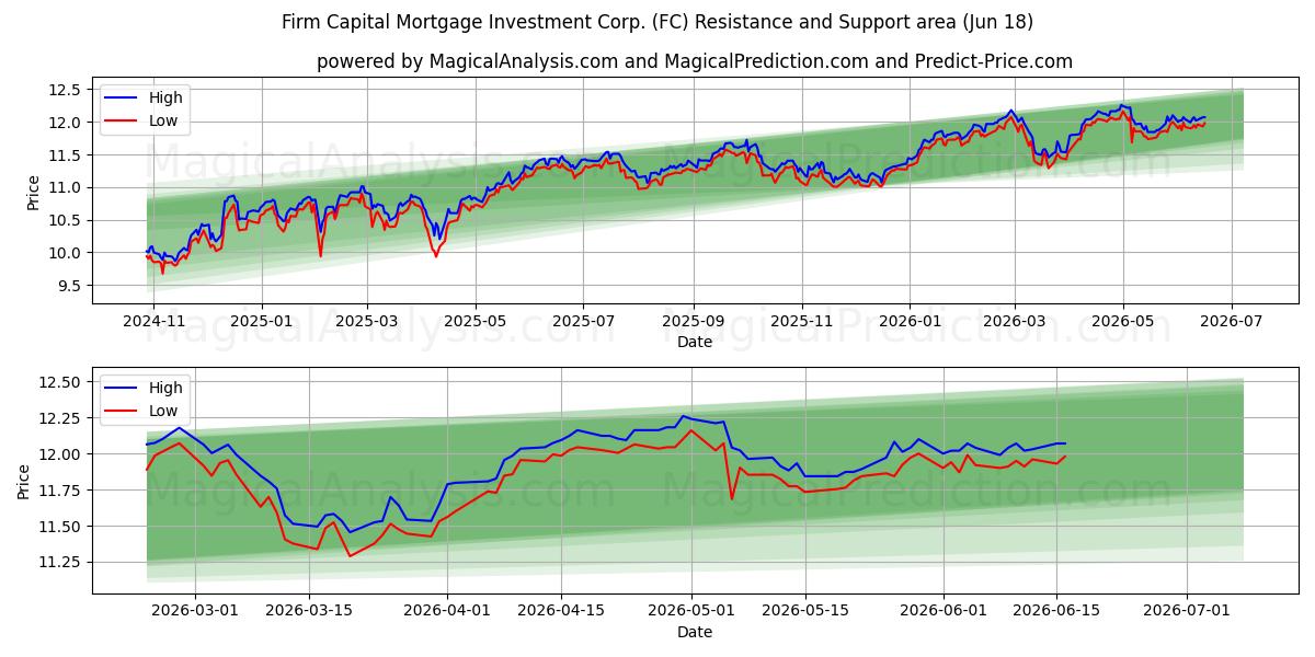  Firm Capital Mortgage Investment Corp. (FC) Support and Resistance area (17 Jun) 