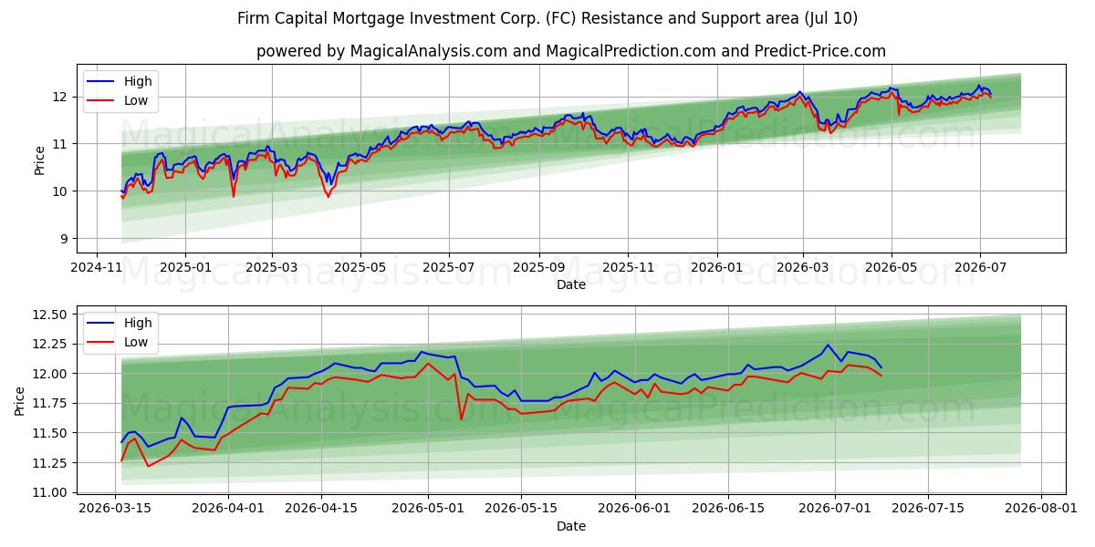  Firm Capital Mortgage Investment Corp. (FC) Support and Resistance area (09 Jul) 