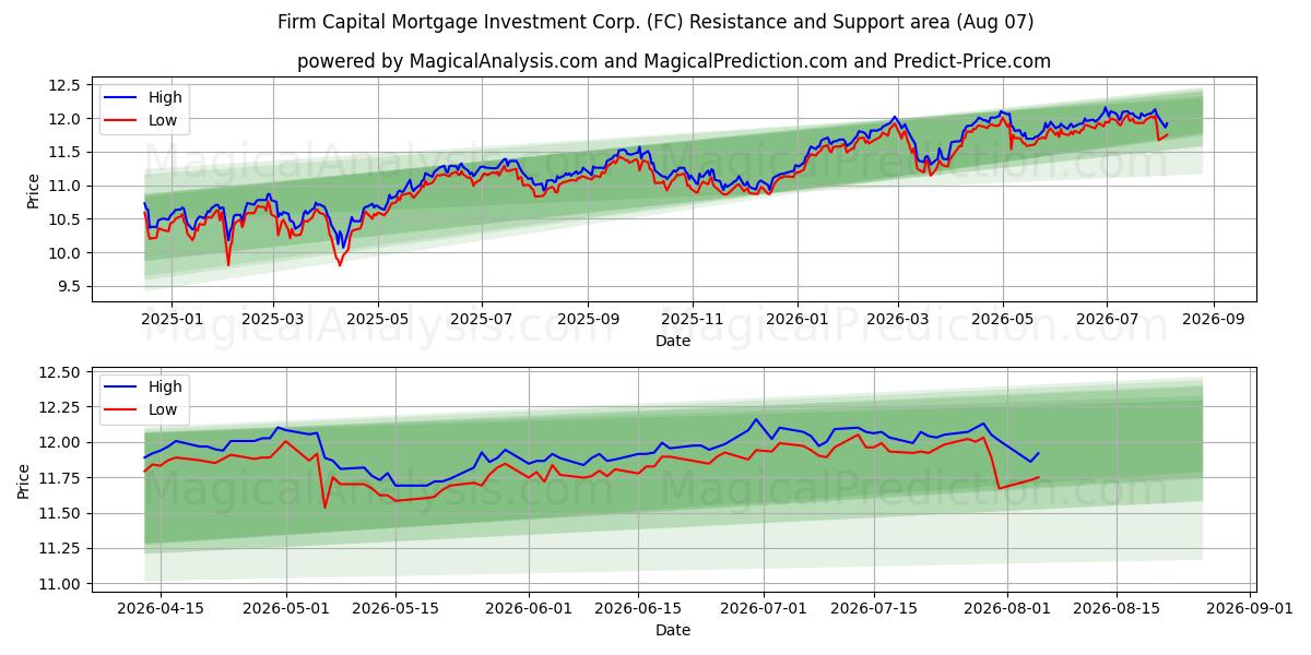  Firm Capital Mortgage Investment Corp. (FC) Support and Resistance area (06 Aug) 
