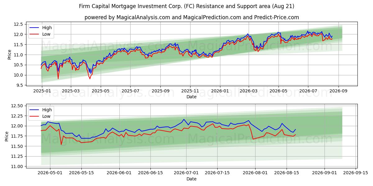  Firm Capital Mortgage Investment Corp. (FC) Support and Resistance area (13 Aug) 