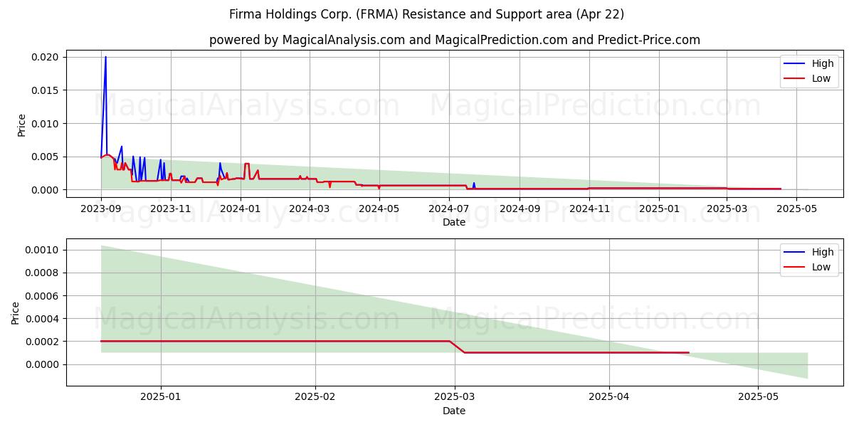  Firma Holdings Corp. (FRMA) Support and Resistance area (22 Apr) 