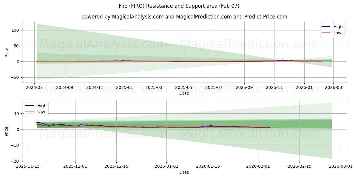  फिरो (FIRO) Support and Resistance area (06 Feb) 