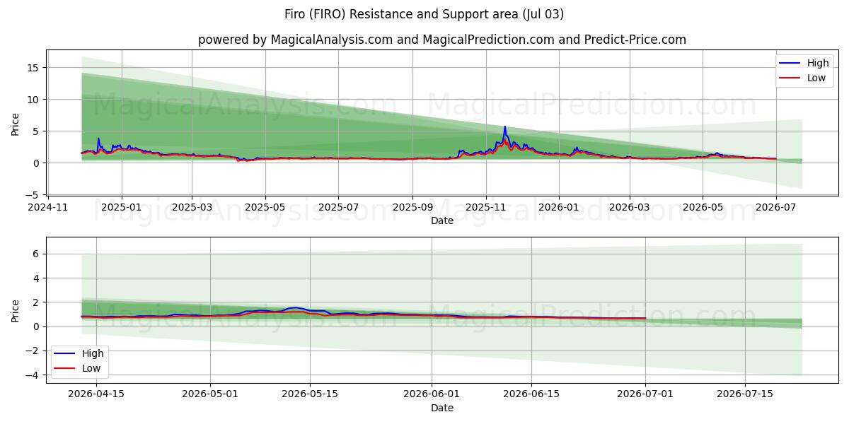  firo (FIRO) Support and Resistance area (02 Jul) 