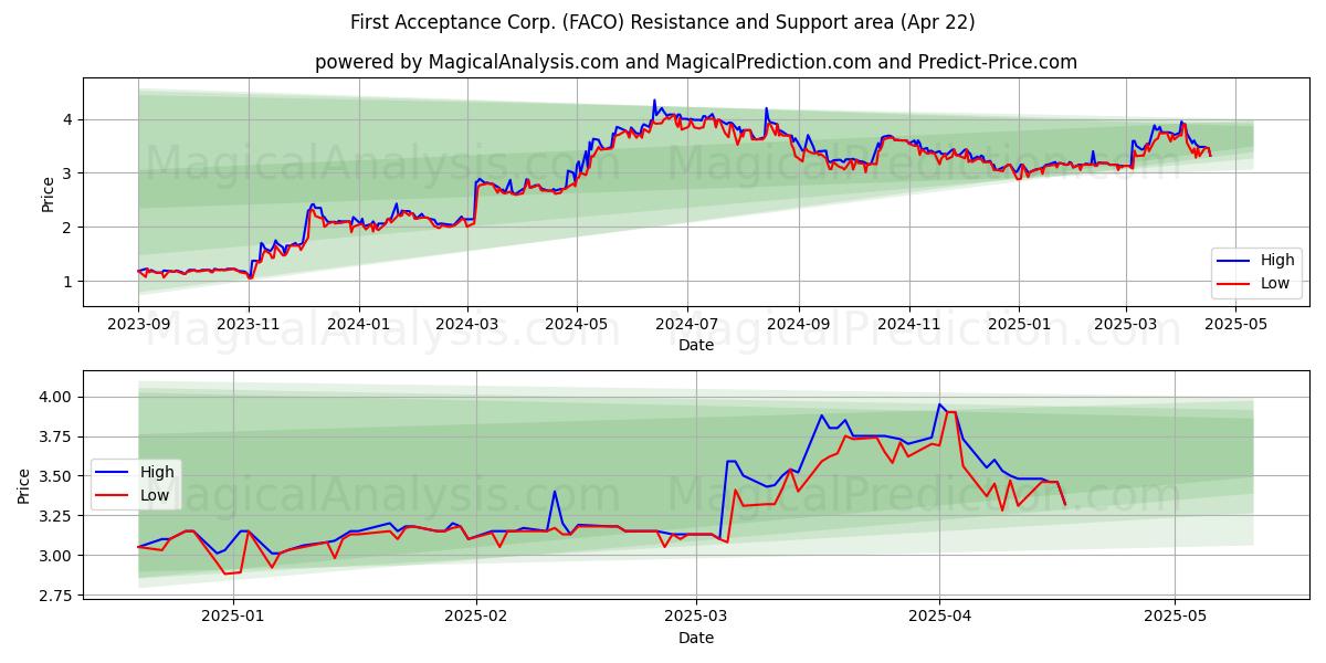  First Acceptance Corp. (FACO) Support and Resistance area (22 Apr) 
