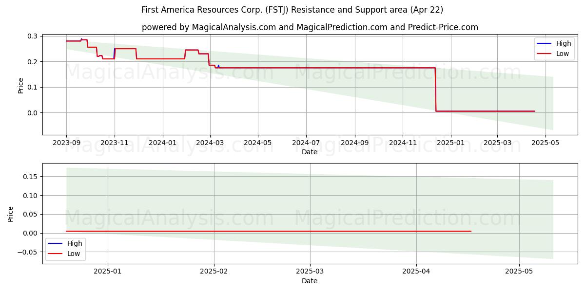 First America Resources Corp. (FSTJ) Support and Resistance area (22 Apr) First America Resources Corp. (FSTJ) Support and Resistance area (22 Apr)