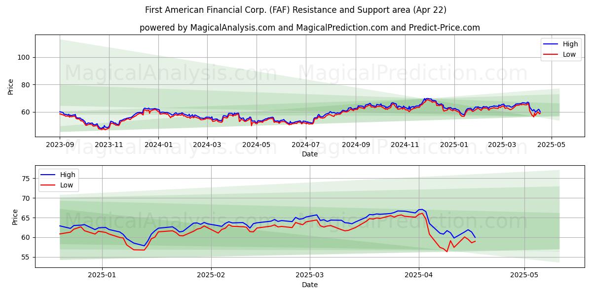  First American Financial Corp. (FAF) Support and Resistance area (22 Apr) 