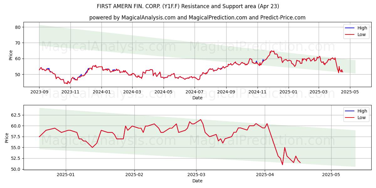 FIRST AMERN FIN. CORP. (Y1F.F) Support and Resistance area (23 Apr) FIRST AMERN FIN. CORP. (Y1F.F) Support and Resistance area (23 Apr)