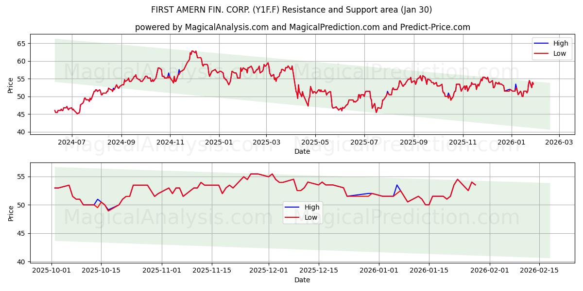  FIRST AMERN FIN. CORP. (Y1F.F) Support and Resistance area (29 Jan) 