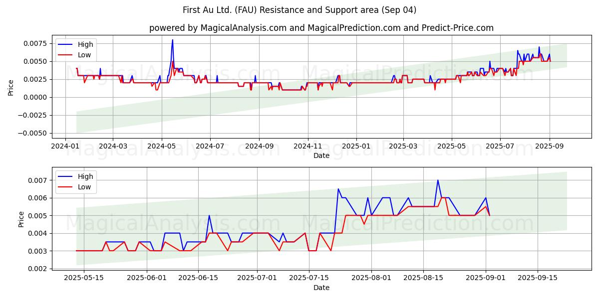  First Au Ltd. (FAU) Support and Resistance area (03 Sep) 