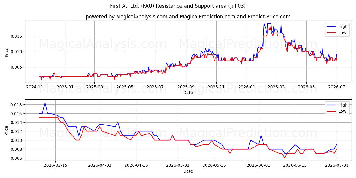  First Au Ltd. (FAU) Support and Resistance area (02 Jul) 