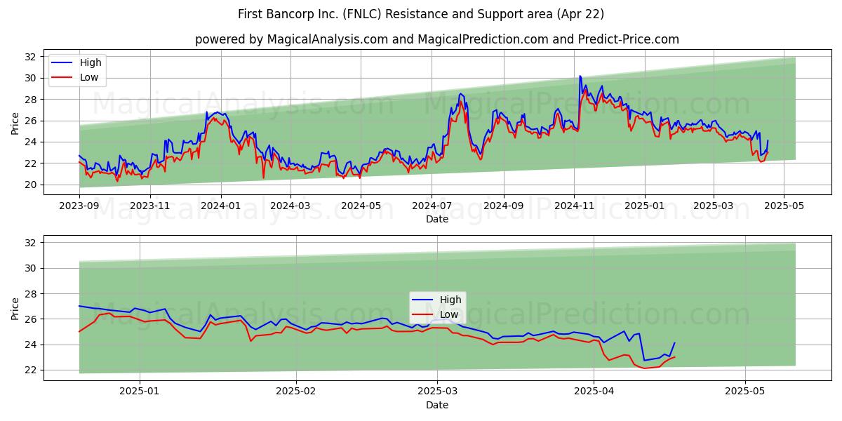  First Bancorp Inc. (FNLC) Support and Resistance area (22 Apr) 