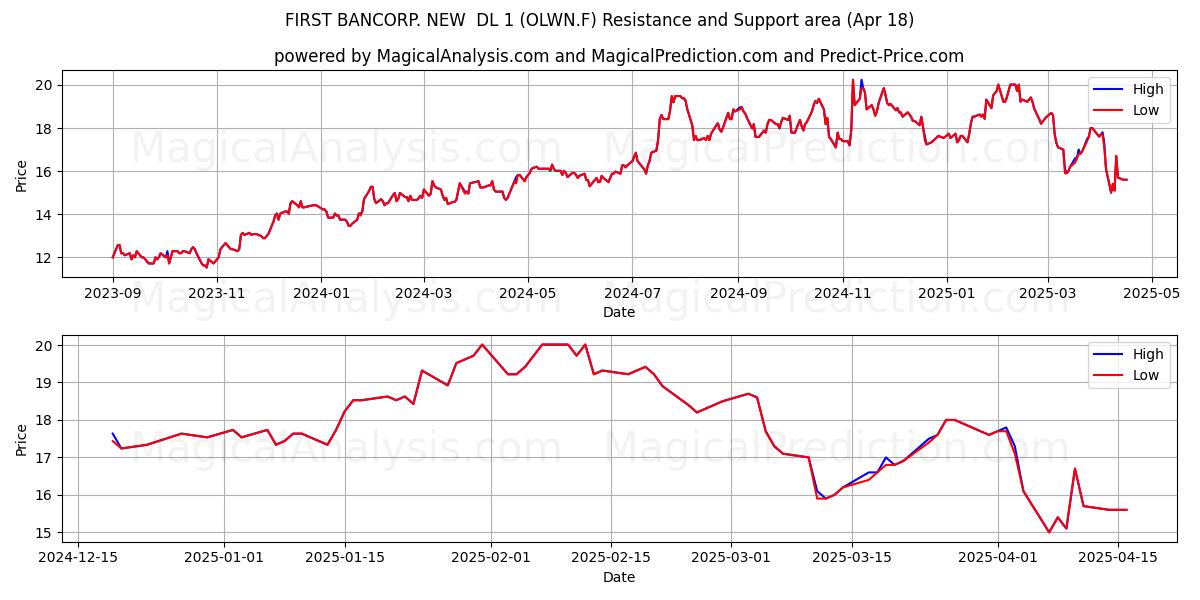  FIRST BANCORP. NEW  DL 1 (OLWN.F) Support and Resistance area (18 Apr) 