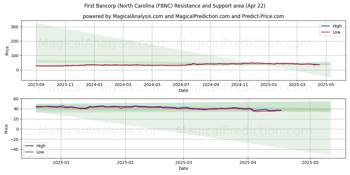  First Bancorp (North Carolina (FBNC) Support and Resistance area (22 Apr) 