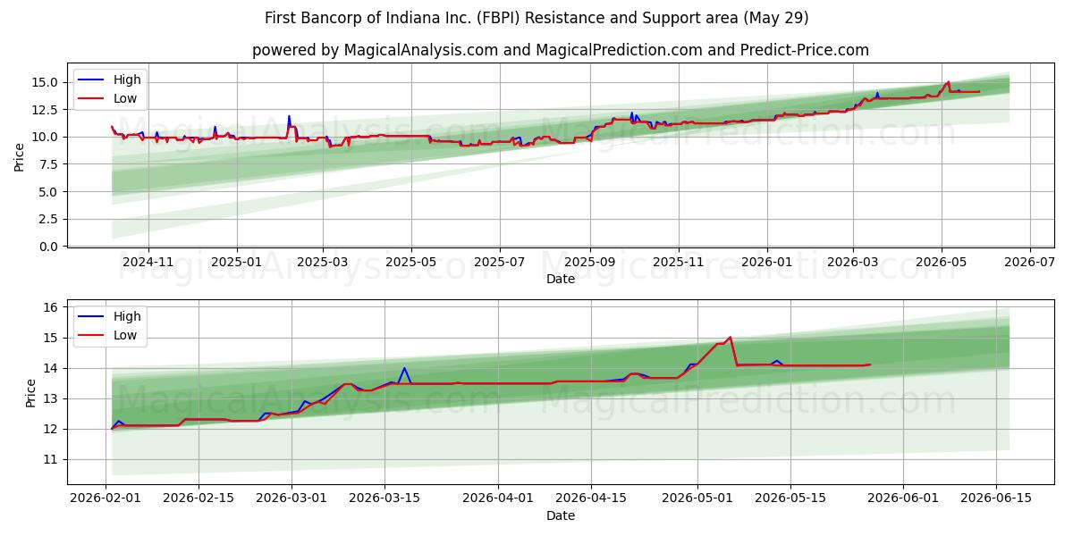  First Bancorp of Indiana Inc. (FBPI) Support and Resistance area (28 May) 