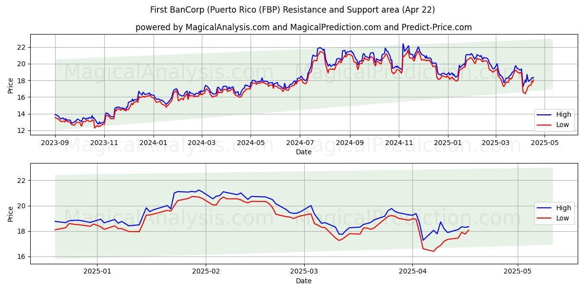  First BanCorp (Puerto Rico (FBP) Support and Resistance area (22 Apr) 