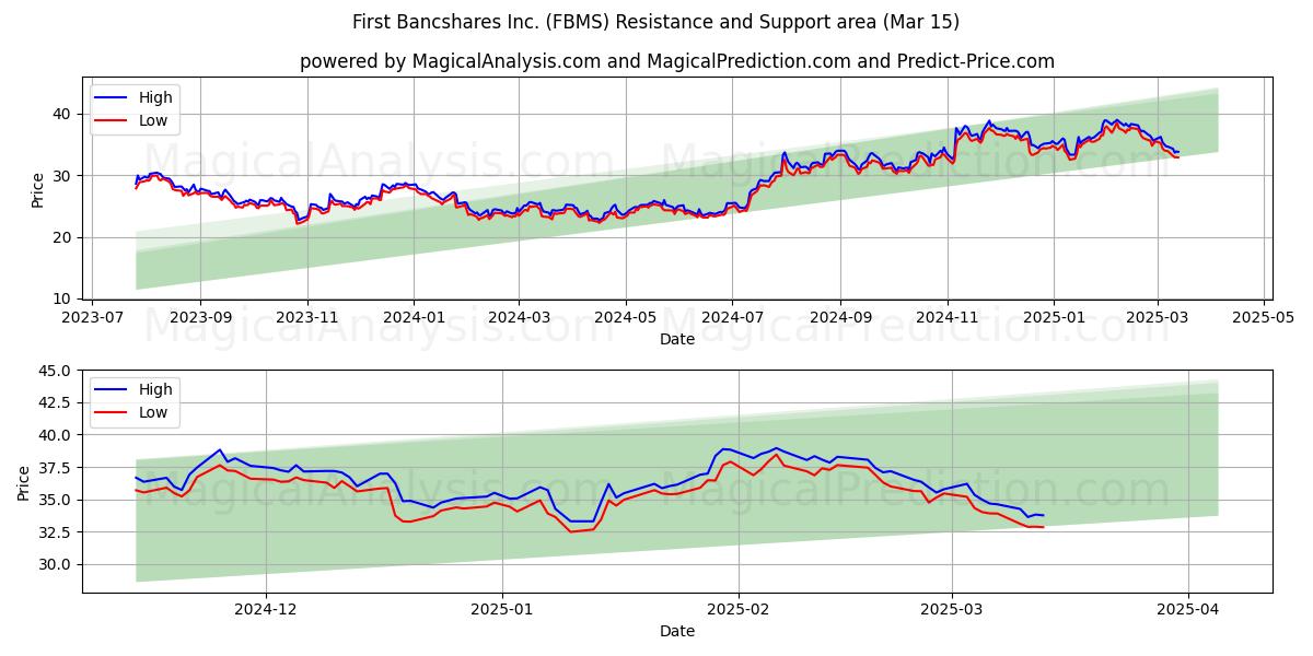  First Bancshares Inc. (FBMS) Support and Resistance area (15 Mar) 