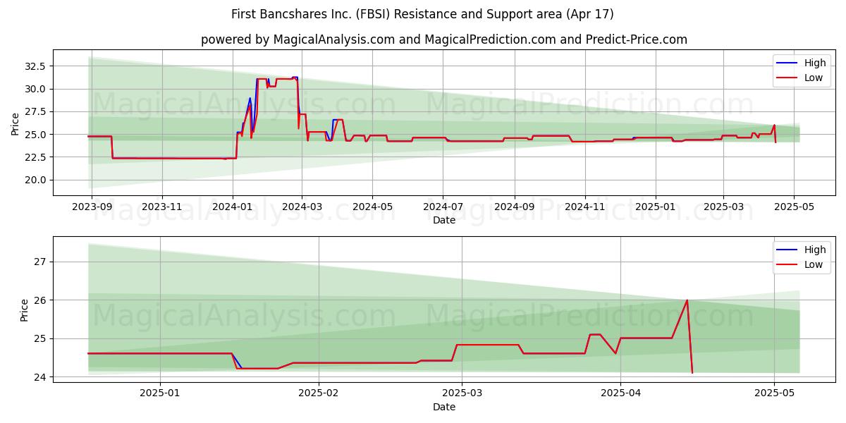  First Bancshares Inc. (FBSI) Support and Resistance area (17 Apr) 