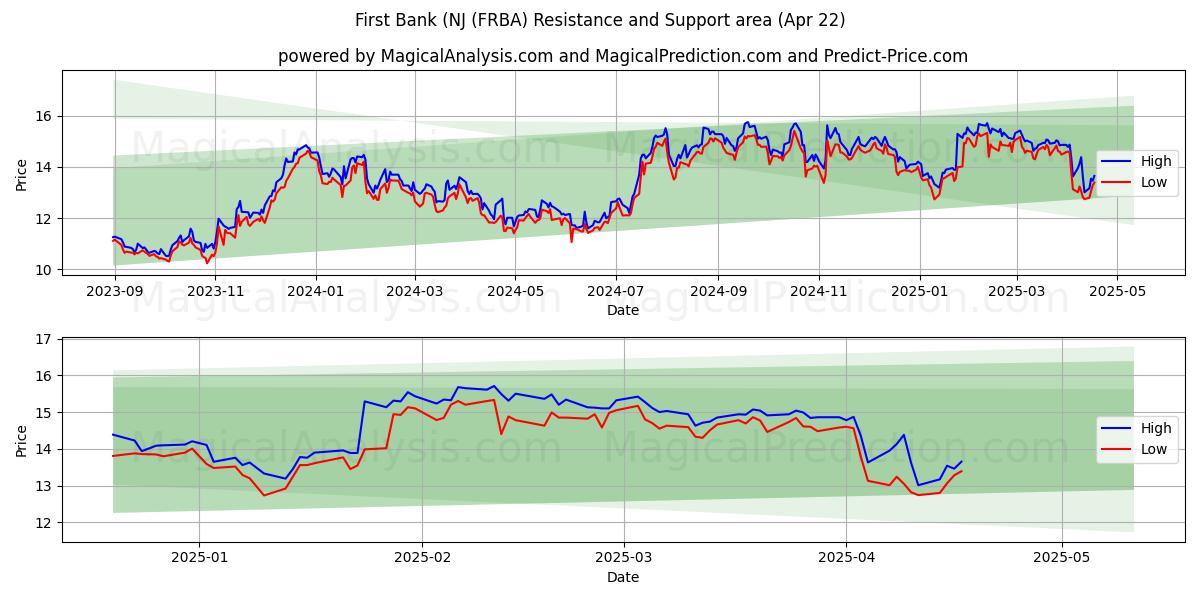  First Bank (NJ (FRBA) Support and Resistance area (22 Apr) 