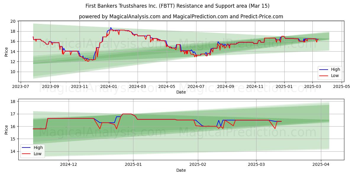  First Bankers Trustshares Inc. (FBTT) Support and Resistance area (15 Mar) 