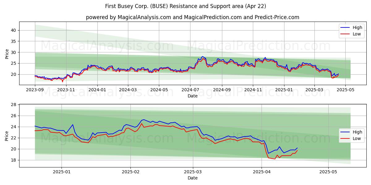  First Busey Corp. (BUSE) Support and Resistance area (22 Apr) 