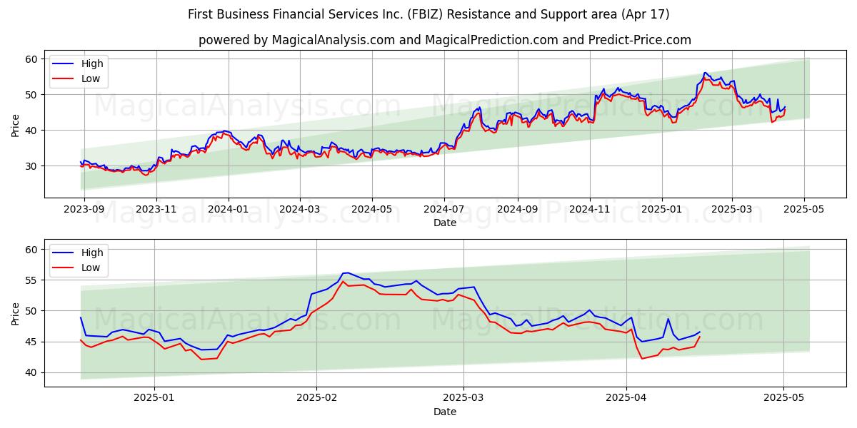  First Business Financial Services Inc. (FBIZ) Support and Resistance area (17 Apr) 