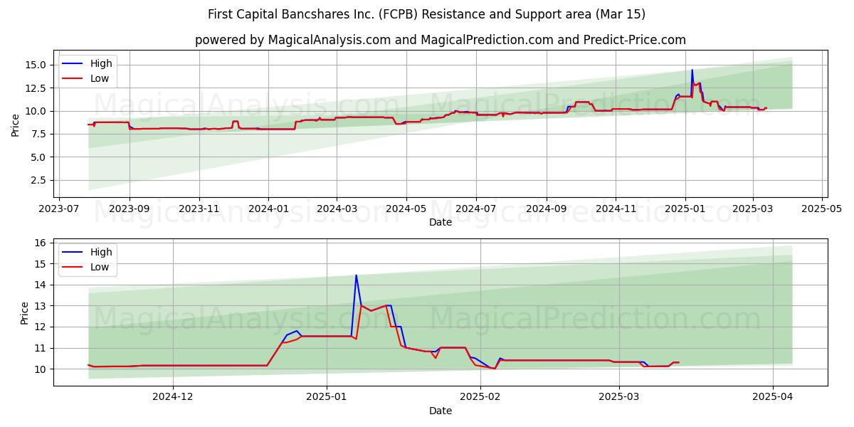  First Capital Bancshares Inc. (FCPB) Support and Resistance area (15 Mar) 
