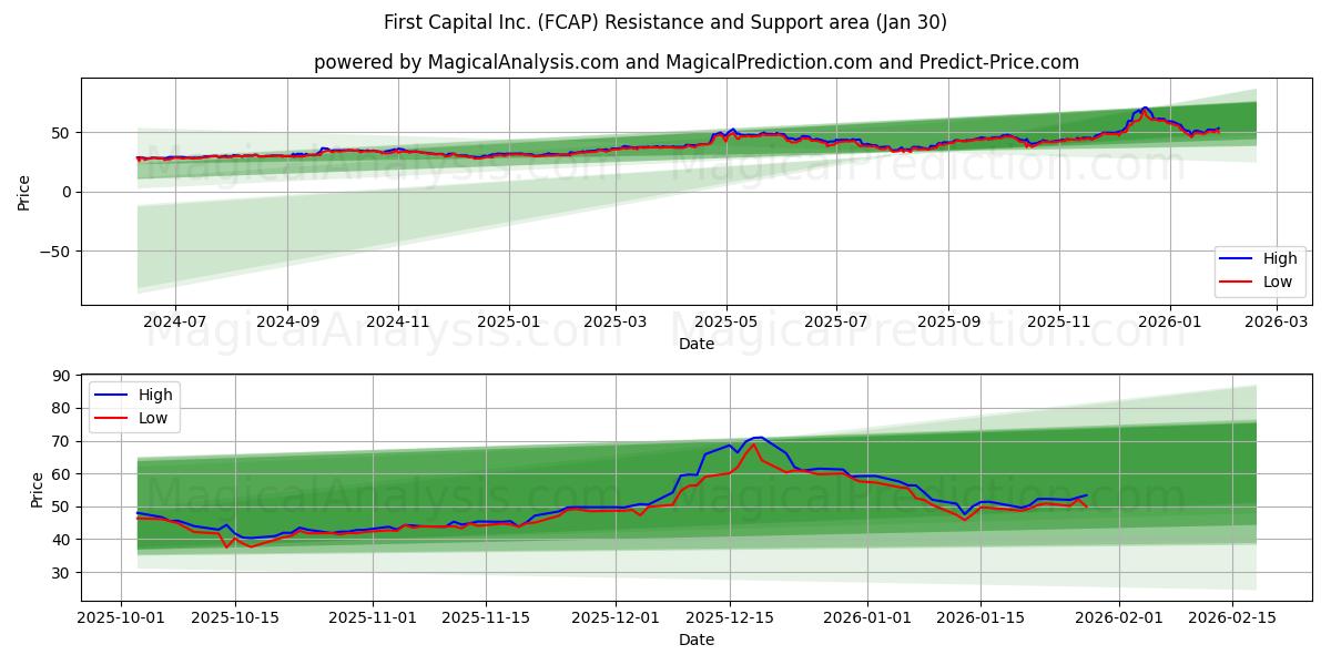  First Capital Inc. (FCAP) Support and Resistance area (29 Jan) 