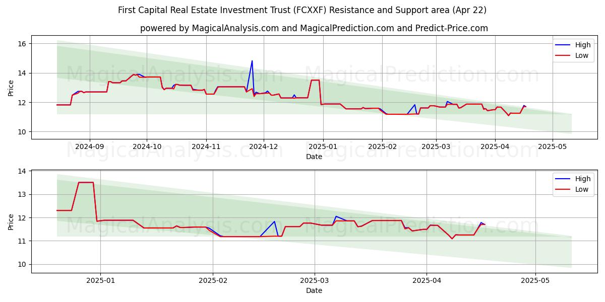  First Capital Real Estate Investment Trust (FCXXF) Support and Resistance area (22 Apr) 