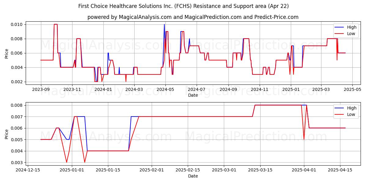  First Choice Healthcare Solutions Inc. (FCHS) Support and Resistance area (22 Apr) 