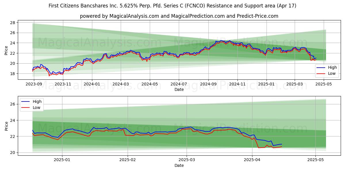  First Citizens Bancshares Inc. 5.625% Perp. Pfd. Series C (FCNCO) Support and Resistance area (17 Apr) 