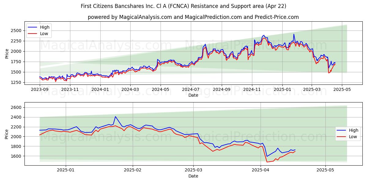  First Citizens Bancshares Inc. Cl A (FCNCA) Support and Resistance area (22 Apr) 