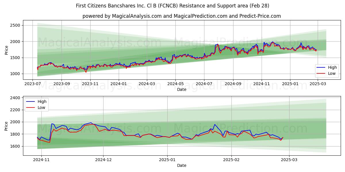  First Citizens Bancshares Inc. Cl B (FCNCB) Support and Resistance area (14 Mar) 