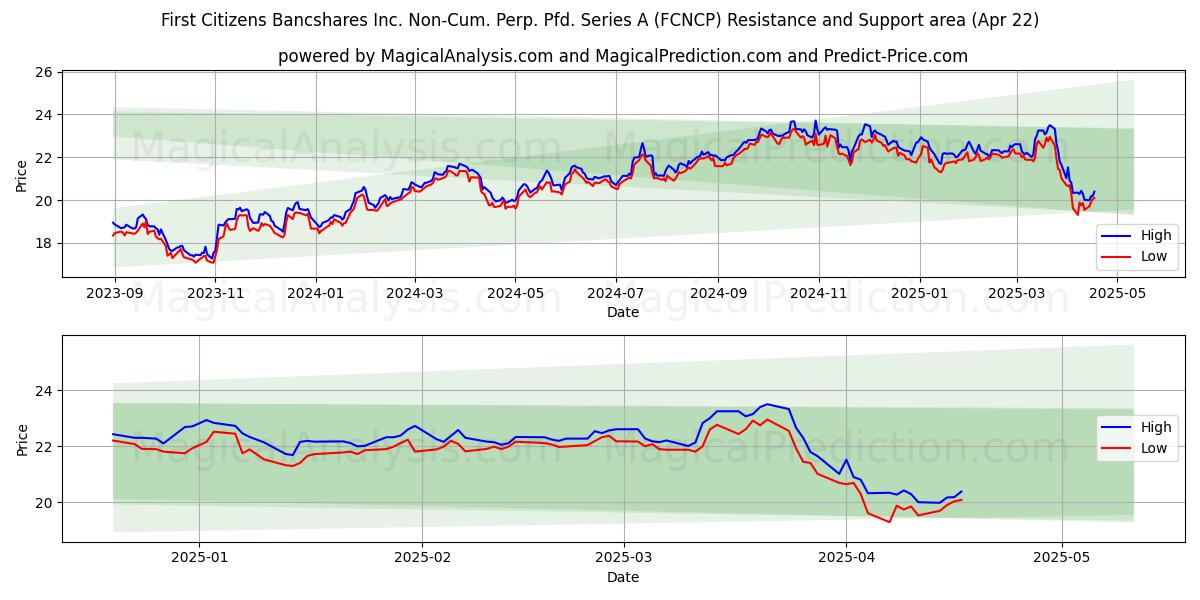  First Citizens Bancshares Inc. Non-Cum. Perp. Pfd. Series A (FCNCP) Support and Resistance area (22 Apr) 