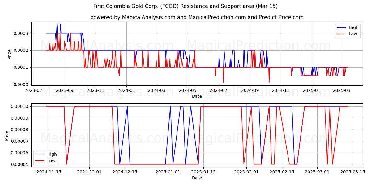  First Colombia Gold Corp. (FCGD) Support and Resistance area (15 Mar) 