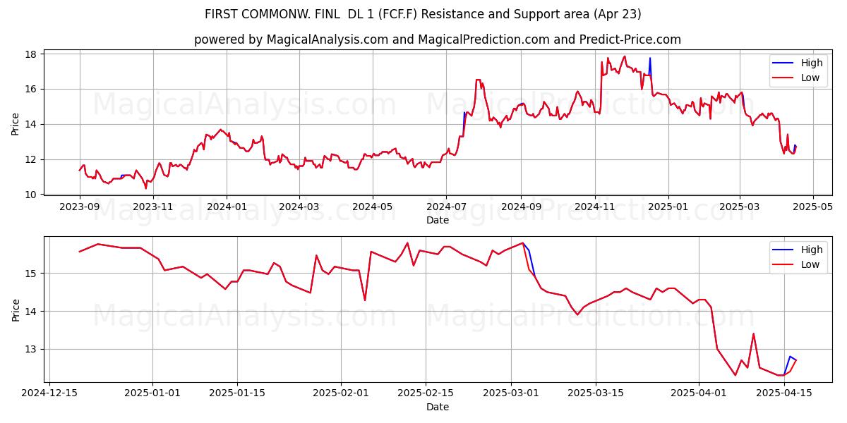 FIRST COMMONW. FINL  DL 1 (FCF.F) Support and Resistance area (23 Apr) 