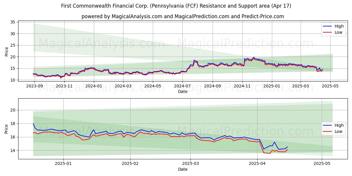  First Commonwealth Financial Corp. (Pennsylvania (FCF) Support and Resistance area (17 Apr) 
