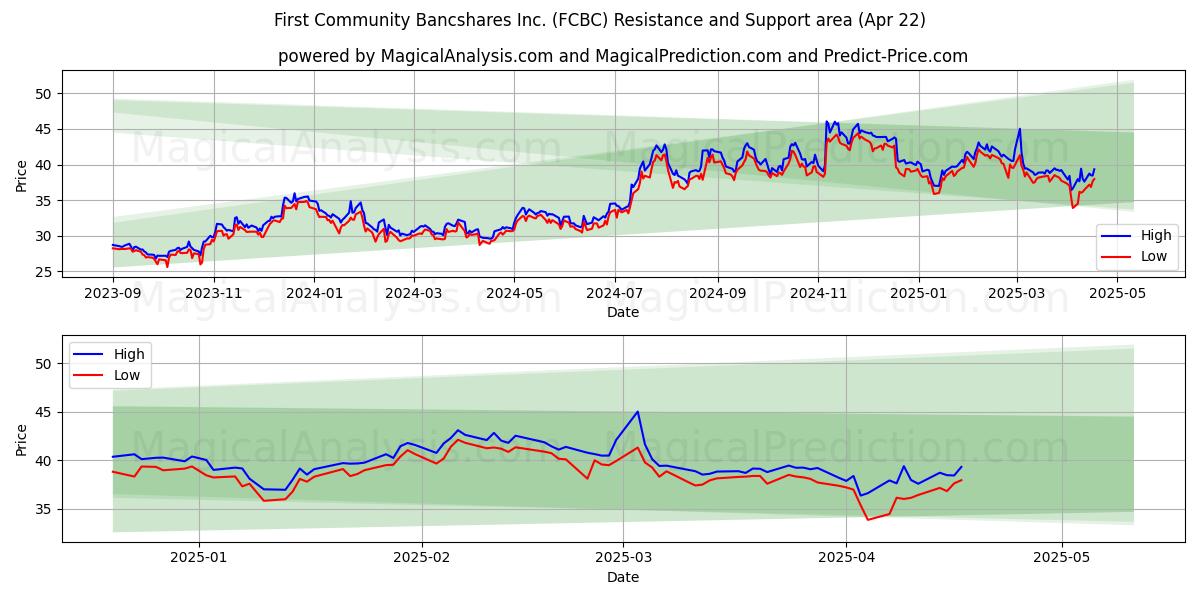  First Community Bancshares Inc. (FCBC) Support and Resistance area (22 Apr) 