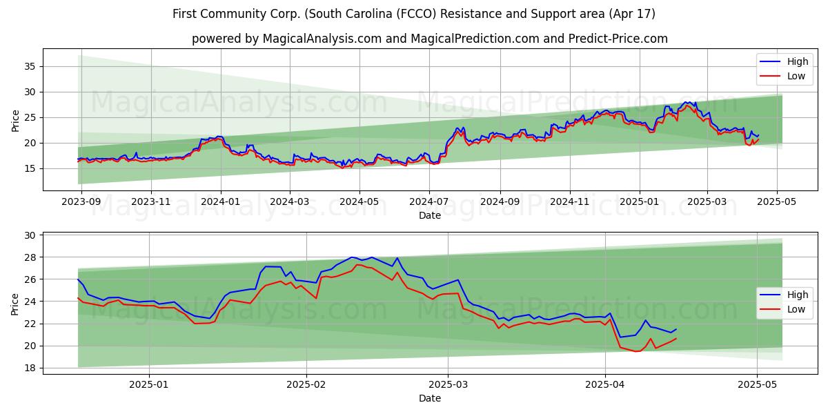  First Community Corp. (South Carolina (FCCO) Support and Resistance area (17 Apr) 