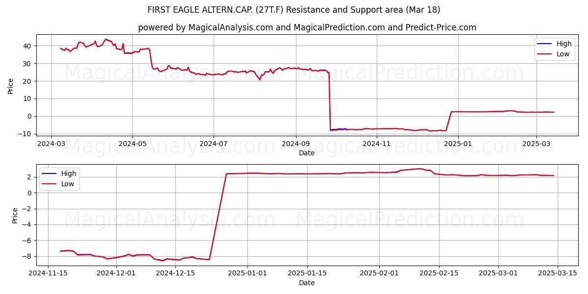  FIRST EAGLE ALTERN.CAP. (27T.F) Support and Resistance area (18 Mar) 