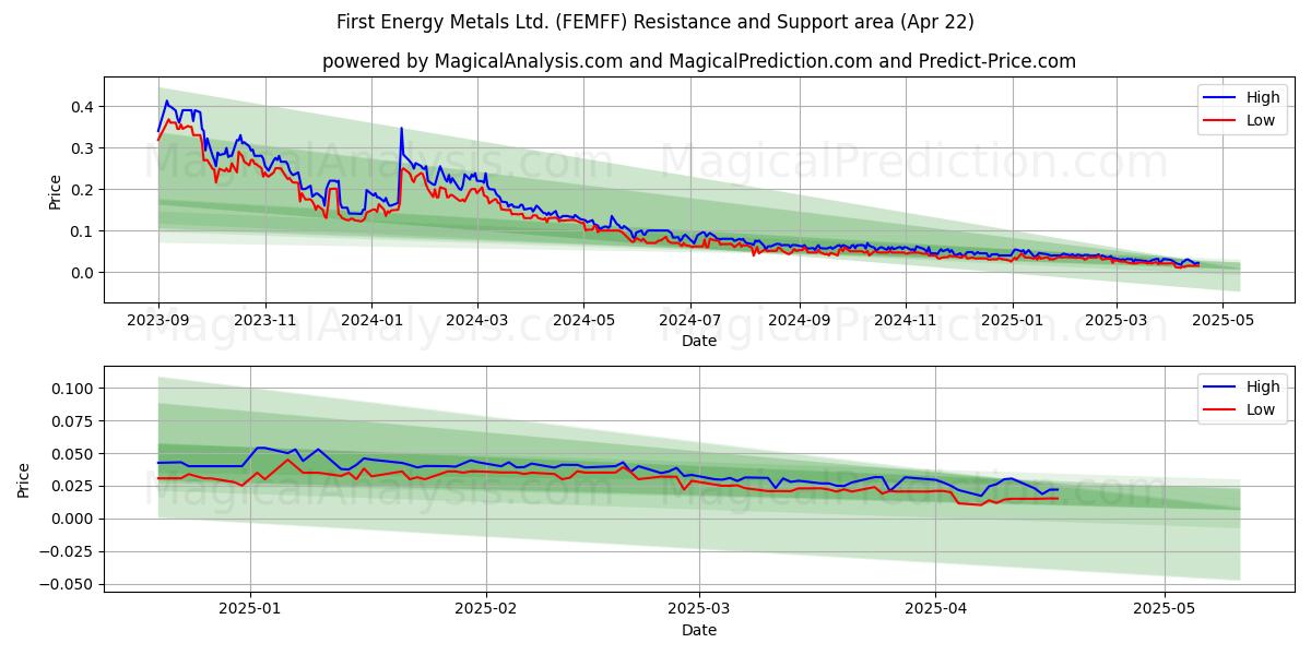  First Energy Metals Ltd. (FEMFF) Support and Resistance area (22 Apr) 