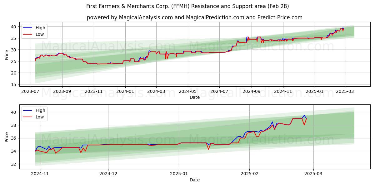  First Farmers & Merchants Corp. (FFMH) Support and Resistance area (14 Mar) 