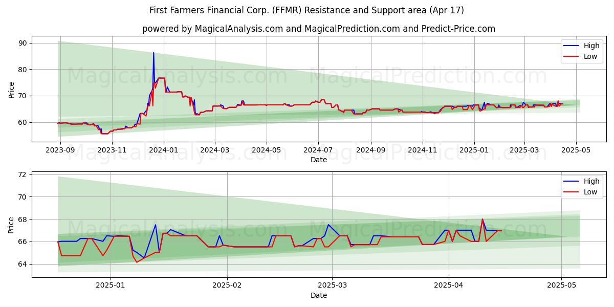  First Farmers Financial Corp. (FFMR) Support and Resistance area (17 Apr) 