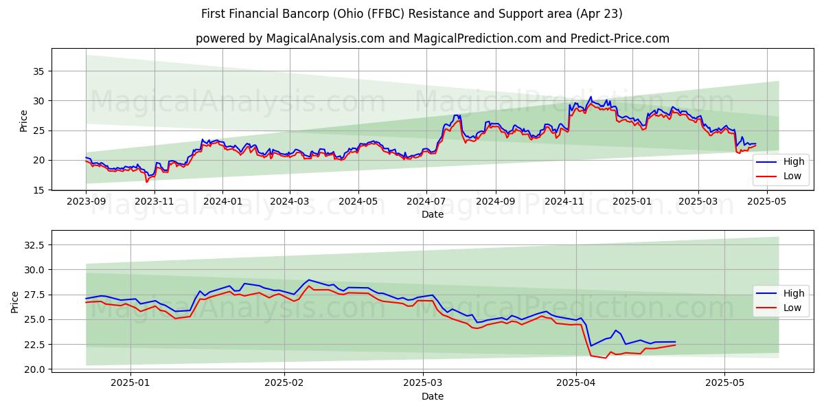  First Financial Bancorp (Ohio (FFBC) Support and Resistance area (23 Apr) 