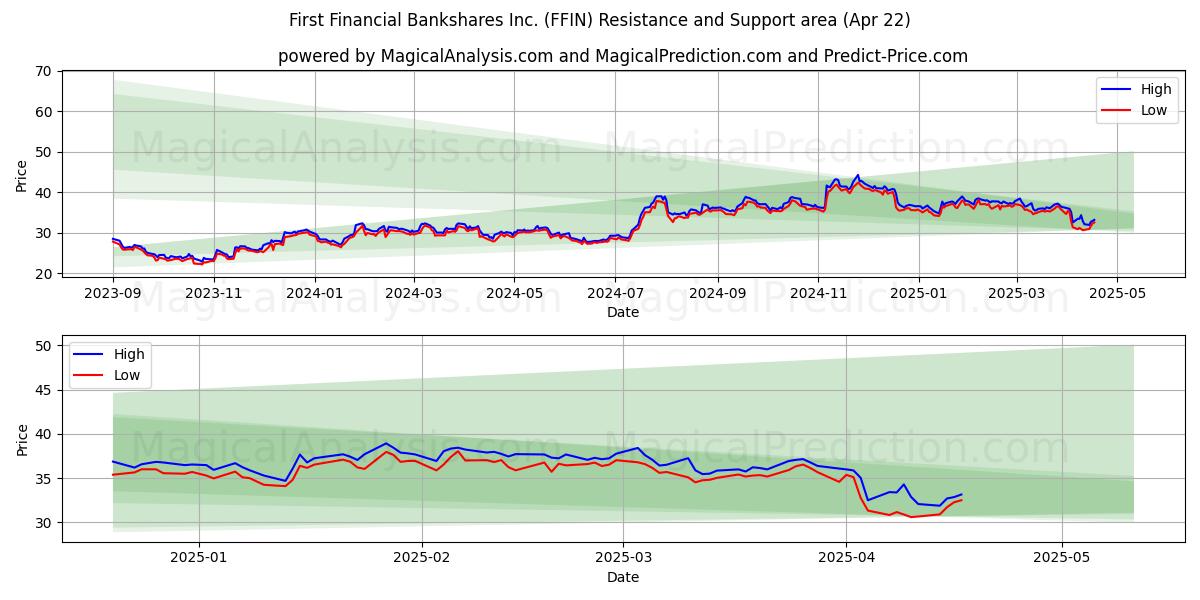  First Financial Bankshares Inc. (FFIN) Support and Resistance area (22 Apr) 