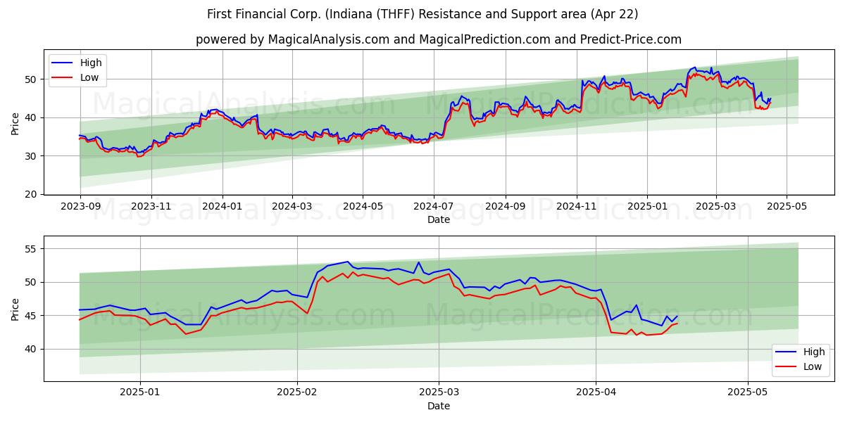  First Financial Corp. (Indiana (THFF) Support and Resistance area (22 Apr) 