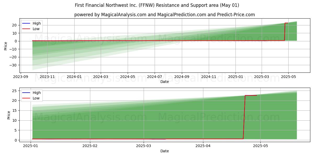  First Financial Northwest Inc. (FFNW) Support and Resistance area (01 May) 
